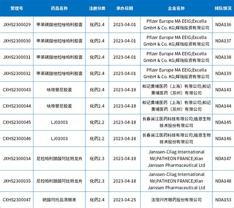 4月cde药审报告：1412个药品获受理，石药、齐鲁、东阳光 药智新闻