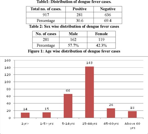 Table From Epidemiology And Seropositivity Of Dengue Fever Cases In A