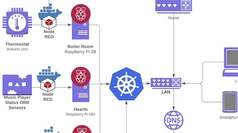 Diy Home Automation With Raspberry Pi — Tutorials And Examples