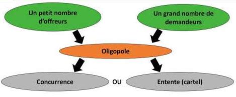 Qu Est Ce Qu Un Oligopole