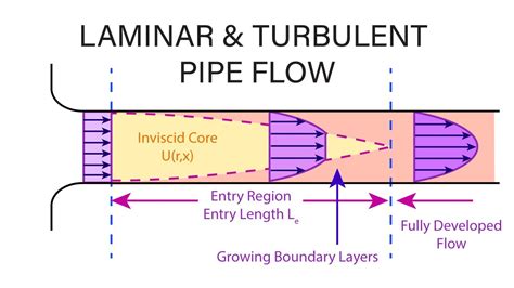 Introductory Fluid Mechanics L16 P2 Pipe Flow Entrance Length Youtube