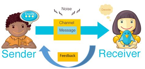 The Communication Process Diagram | Quizlet