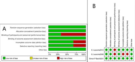 Risk Of Bias Assessment For Randomized Controlled Trials A Weighted