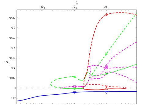 19 A Bifurcation Diagram Of λ 1 Versus C For Equilibrium Download