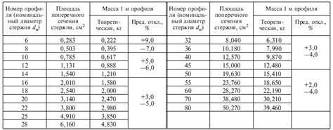 ГОСТ 5781-82 Сталь горячекатаная для армирования железобетонных ...