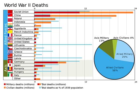 Graphs and Stuff: World War II Deaths by Country