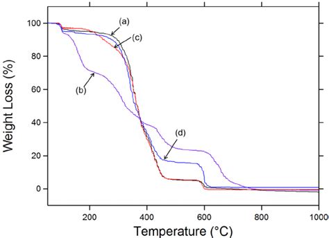 Thermal Stability Analysis Tga Curves Of A Unmodified Pva B