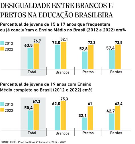 Negros Est O Dez Anos Atr S Dos Brancos No Ensino M Dio Cidades Opovo