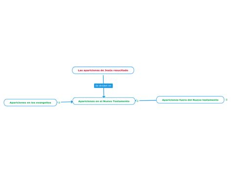 Las apariciones de Jesús resucitado Mind Map