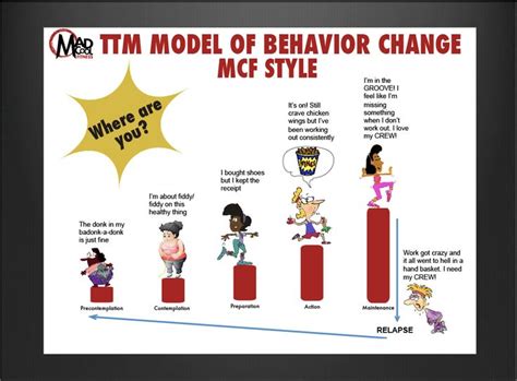 ttm_model1.png 997×736 pixels | Transtheoretical model, Monday ... 