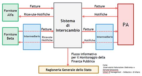 Come Funziona La Fatturazione Elettronica Alla Pa Linceo Healthcare