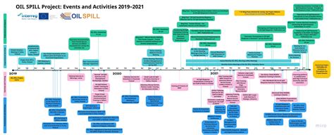 Looking Back − and Forward: OIL SPILL Timeline and POPCORN OSR Webinars ...