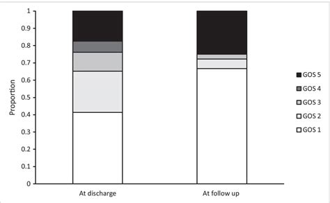 Glasgow Outcome Score At Discharge And At Last Follow Up Gos Glasgow Download Scientific