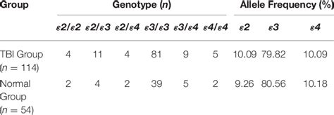 Apoe Genotypes And Allele Frequencies In The Tbi Group And The Normal