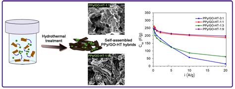 Materials Free Full Text Synthesis Of Polypyrrole Reduced Graphene