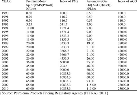 Prices of Premium Motor Spirit (PMS) and Automotive Gas Oil (AGO ...