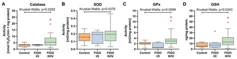 Antioxidants Free Full Text Redox Biomarkers And Matrix Remodeling