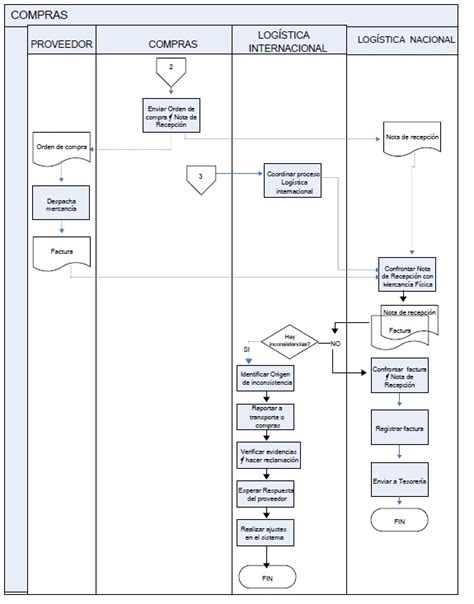 Diagrama De Flujo De Compras The Best Porn Website