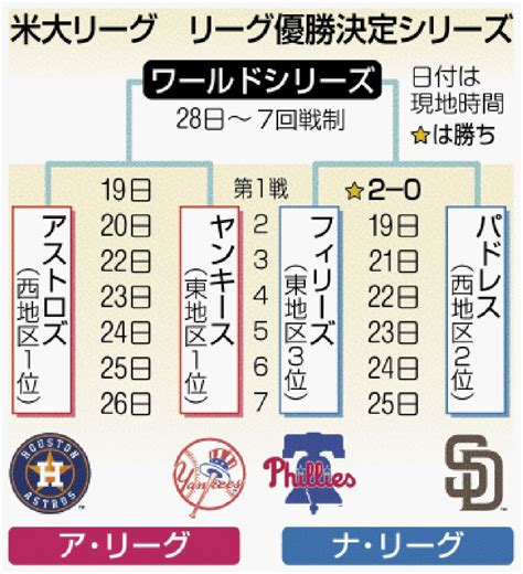 米大リーグ ダル、痛恨の2被弾 沖縄タイムス＋プラス