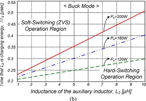 Figure From Soft Switching Bidirectional Dc Dc Converter Using A