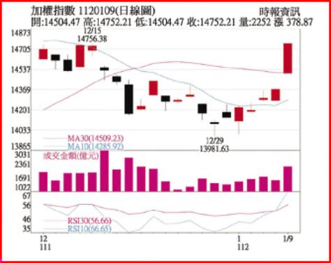 操盤心法－紅包行情可期 台股高息etf穩中求勝 證券．權證 工商時報