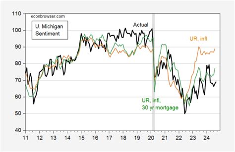 The Low Consumer Sentiment Confidence Puzzle Resolved Econbrowser