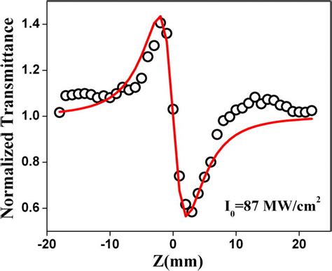 Closed Aperture Z Scan Curve Of The Bzb45 Glass Sample At 532 Nm 6 Ns Download Scientific