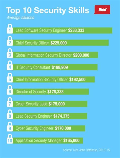 What It Takes To Earn Six Figures In Tech Security Career Advice