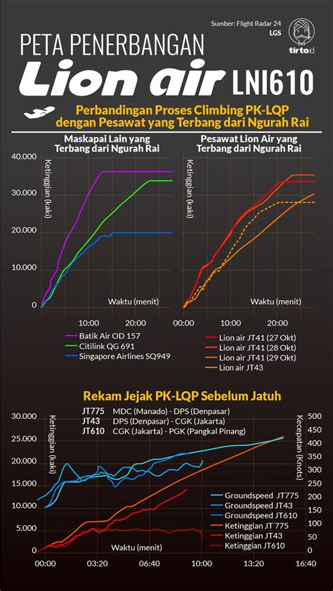 Kejanggalan Kejanggalan Lion Air JT 610 Yang Harus Diusut KNKT