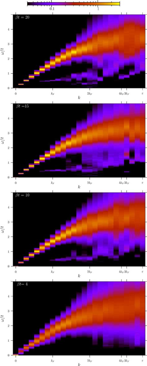 Dynamical Charge Charge Correlations As A Function Of Temperature On A