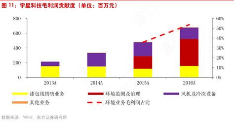 想问下各位网友宇星科技毛利润贡献度（单位：百万元）情况如何行行查行业研究数据库