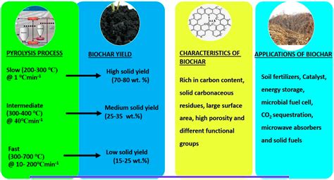 Chemengineering Free Full Text Agricultural Biomass Waste To