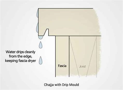 Be Ready With Drip Mould This Rainy Season And Let Unwanted Rain