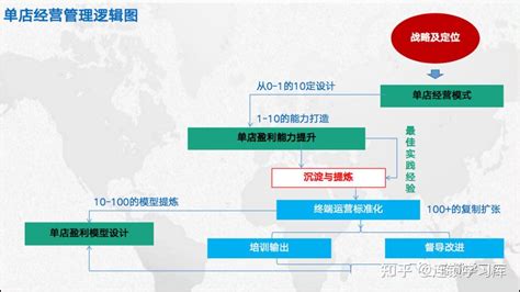 单店盈利模型，连锁模式设计选型 知乎