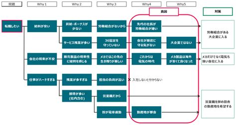 なぜなぜ分析を使った自己分析｜転職活動時の書き方・やり方を具体例で解説自己分析まにあ