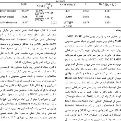 Comparison Of The Best Non Linear Model Of Body Growth Curve Of Kurdish