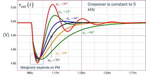 Control System Intuitive Understanding Of Relation Between Phase