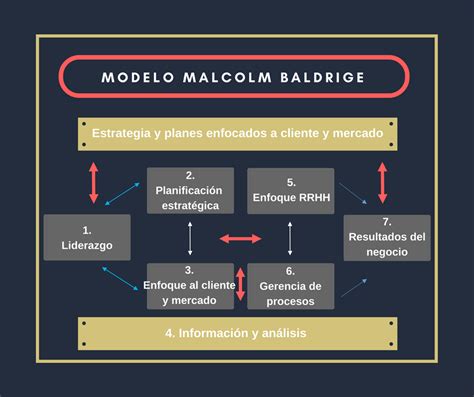 Gesti N De Calidad Pilares Para Lograr La Excelencia Seg N Baldrige