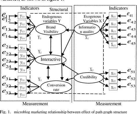 Figure 1 From Analysis Of Influencing Factors Of Microblog Marketing