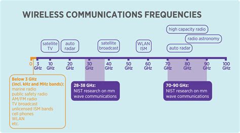 Wireless Communications Infographic