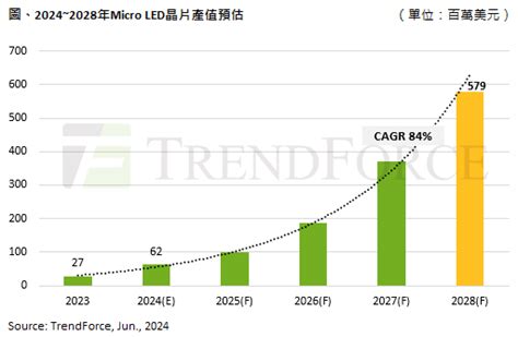 Trendforce：預估2028年micro Led晶片產值將達58億美元，將聚焦頭戴裝置與車用場域