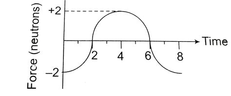 A Force Time Graph For A Linear Motion Is Shown In The Figure Where