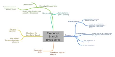 Executive Branch (President) - Coggle Diagram