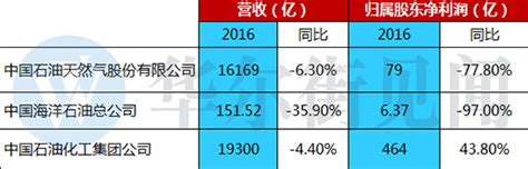 三桶油2016成绩单：中石化一枝独秀 中国化学品安全协会