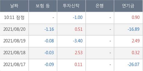 삼성중공업 전일대비 502 상승중 이 시각 239만9785주 거래 한국경제