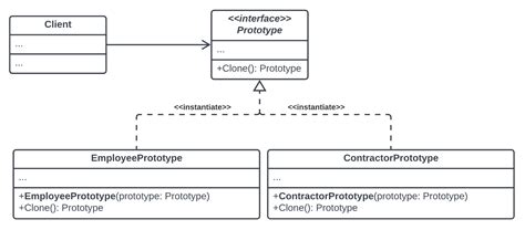 Prototype Design Pattern Definition And Examples Pentalog