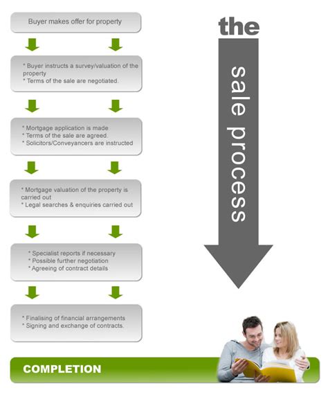 Bay Estate And Letting Agents Swansea Sale Process