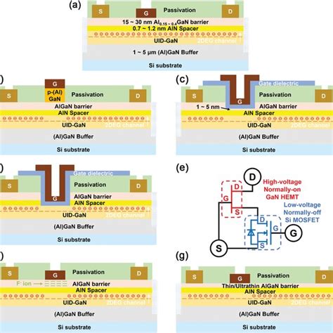 A Schematic Device Structure Of Normally‐on Gan Hemt Structure