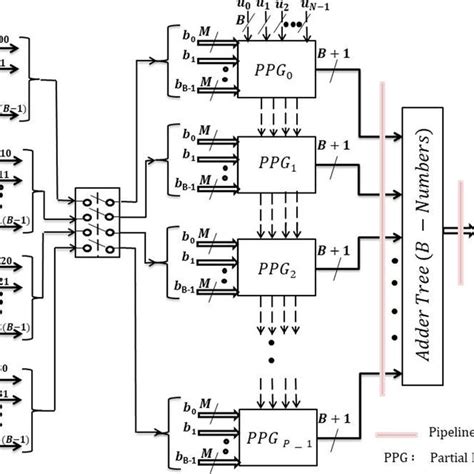 Block Diagram Of The Proposed Systolic Array Based Mvm Download