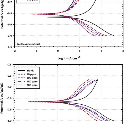 Representative The Curves Of Potentiodynamic Polarization For Mild